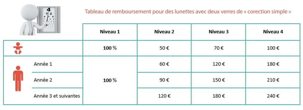 découvrez nos options de mutuelle optique santé pour une meilleure couverture de vos frais visuels. protégez votre vue et bénéficiez de soins optiques adaptés à vos besoins avec des remboursements optimisés et un accès à un large réseau de professionnels.