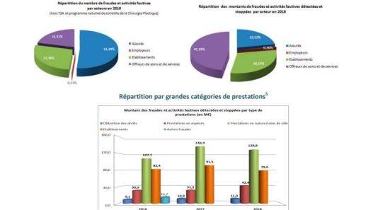 découvrez comment l'engagement en matière de santé lutte contre la fraude dans le secteur médical. analyse des enjeux, des solutions et des initiatives qui garantissent l'intégrité et la confiance dans les services de santé.
