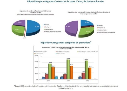 découvrez comment l'engagement en matière de santé lutte contre la fraude dans le secteur médical. analyse des enjeux, des solutions et des initiatives qui garantissent l'intégrité et la confiance dans les services de santé.