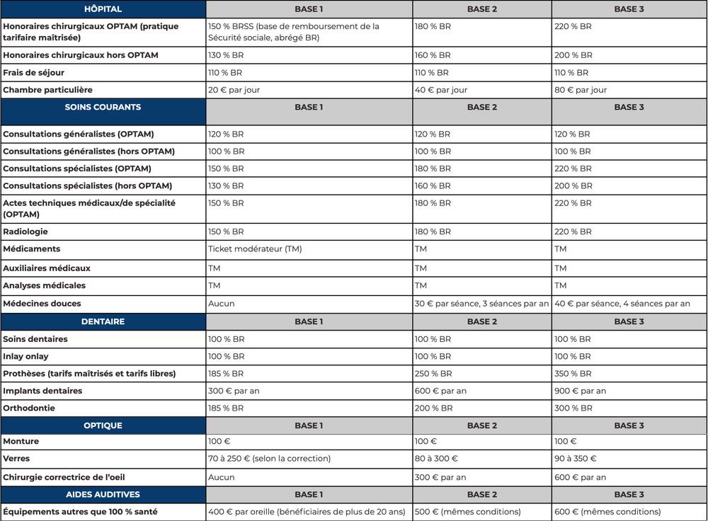découvrez nos services de mutuelles adaptés à vos besoins. bénéficiez d'une couverture santé complète, d'un accompagnement personnalisé et d'un accès à un réseau de professionnels de santé qualifiés. protégez votre santé et celle de vos proches avec des solutions sur mesure.