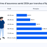 découvrez comment bien choisir et optimiser votre budget mutuelle étudiante en 2025 : conseils pratiques, comparatifs de garanties et astuces pour économiser sur votre couverture santé.