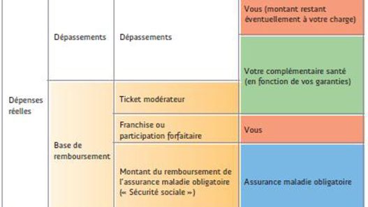 découvrez tout ce qu'il faut savoir sur l'assurance maladie et la mutuelle pour mieux protéger votre santé et optimiser vos remboursements.