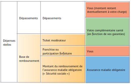 découvrez tout ce qu'il faut savoir sur l'assurance maladie et la mutuelle pour mieux protéger votre santé et optimiser vos remboursements.