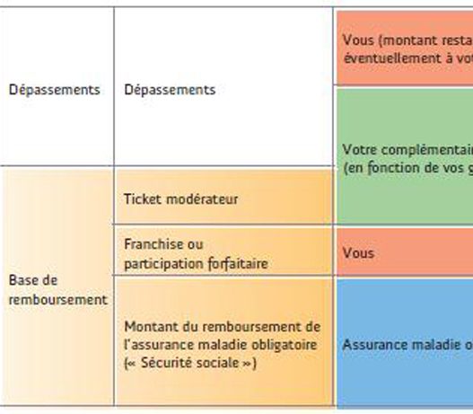 découvrez tout ce qu'il faut savoir sur l'assurance maladie et la mutuelle pour mieux protéger votre santé et optimiser vos remboursements.
