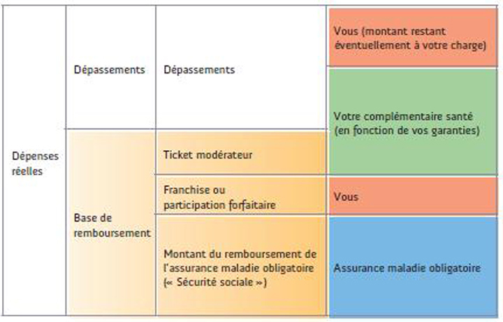 découvrez tout ce qu'il faut savoir sur l'assurance maladie et la mutuelle pour mieux protéger votre santé et optimiser vos remboursements.