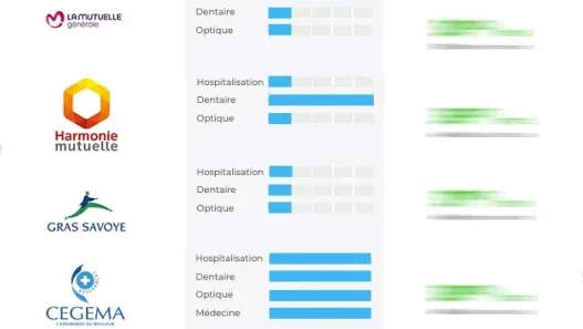 comparez efficacement les mutuelles santé pour trouver la meilleure couverture adaptée à vos besoins et à votre budget en quelques clics.