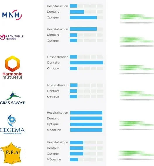 comparez efficacement les mutuelles santé pour trouver la meilleure couverture adaptée à vos besoins et à votre budget en quelques clics.