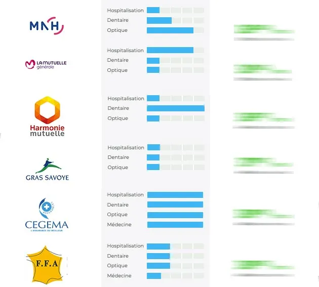 comparez efficacement les mutuelles santé pour trouver la meilleure couverture adaptée à vos besoins et à votre budget en quelques clics.