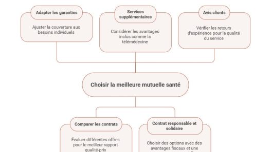 découvrez les départements offrant les mutuelles santé les plus abordables pour protéger efficacement votre budget et votre santé.