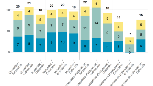 découvrez l'impact de la nouvelle taxe sur les cotisations des mutuelles santé et comment elle affecte vos garanties et votre budget.
