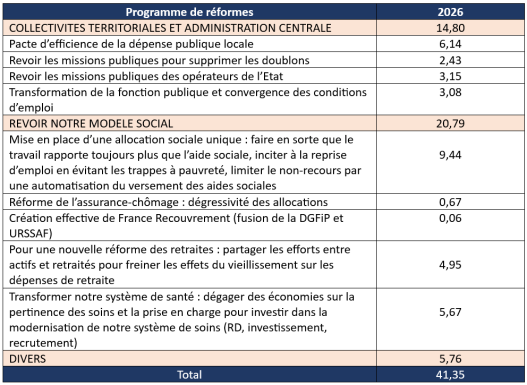 découvrez les nouveautés budgétaires 2026 : mesures clés, impacts économiques et changements fiscaux à venir pour mieux préparer votre budget.