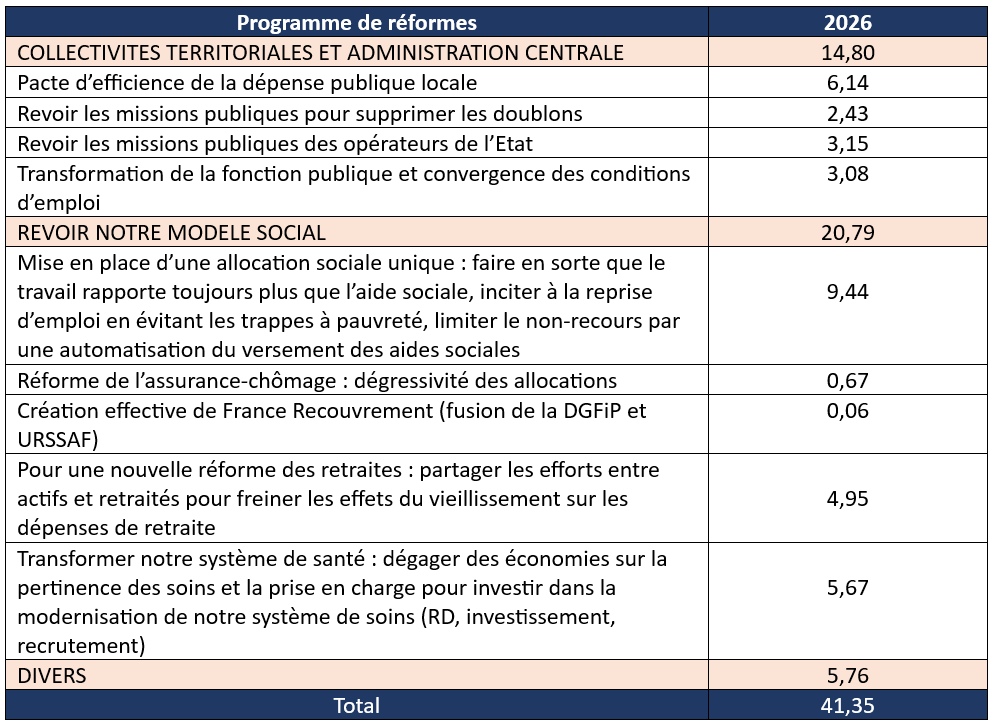 découvrez les nouveautés budgétaires 2026 : mesures clés, impacts économiques et changements fiscaux à venir pour mieux préparer votre budget.
