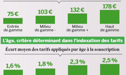 découvrez pourquoi les tarifs des mutuelles santé senior augmentent et apprenez des astuces pratiques pour réaliser des économies sur votre couverture santé.