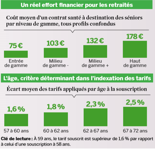 découvrez pourquoi les tarifs des mutuelles santé senior augmentent et apprenez des astuces pratiques pour réaliser des économies sur votre couverture santé.